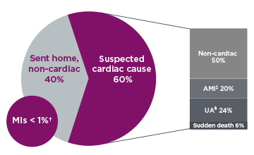 Круговая диаграмма, показывающая распределение 10,4 миллиона пациентов, ежегодно поступающих в отделения неотложной помощи с болью в груди, 60% с подозрением на нарушения со стороны сердечно-сосудистой системы*